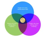 Venn diagram showing bitcoin as the intersection set of people who nothing about (1) math, (2) currency, and (3) investing