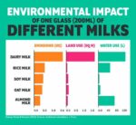 Environmental impact of a glass of different milks. Cows milk is by far the worst for all aspects - emissions, land use, water use