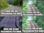 Photos comparing the land use required for number of car passengers per hour and number of rail passengers per hour. The land for rail stays the same at 100 passengers per hour or 10000 passengers per hour whereas for car passengers it is about 10 times