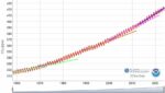 a chart from the Scripps Oceanographic Institute today with 4 rough & ready trend lines superimposed.  The trend is up & the trend is increasing with time.  It is exponential.