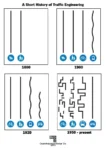 Four images labelled "a short history of traffic engineering".  First image (year 1800) is a graph of horses and people walking. Both get a straight line of movement.  Second image (year 1900) adds bikes and street cars. All get a straight line of movement, apart from the street car that gets a slightly wavy path.  The third image (year 1920) replaces horses with personal cars. Things remain otherwise the same, and the cars the a very wavy line for movement.  The last image (1950s onwards) has replaced the street car with a bus. Bike gets a broken line that zigzags chaotically. Same for pedestrians, and the line is dotted with crosswalks. The bus is also a semi-chaotic jumble of lines. Lastly the personal car has a direct straight line of access.