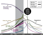 Club of Rome's Limits of Growth graph