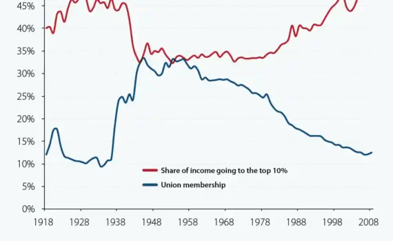 A graph titled “unions and shared prosperity” by the Economic Policy Institute. It depicts the US labor union participation rate, which declined from a high of almost 35% in the 1940s to about 11% in 2008. This is compared to the share of income going to the top 10%, which was lowest when labor organization was highest but has spiked at the same time labor organization has collapsed.