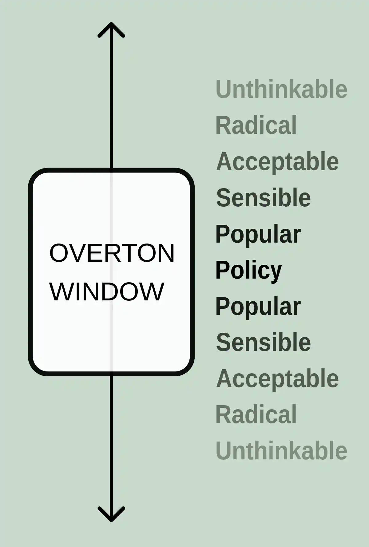 Overtonin ikkuna: mitä politiikassa pidetään järkevänä tai radikaalina liikkuu ajan myötä. Kuva Wikipedia.