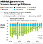 Hiilinielut eivät kasvaneetkaan hakkaamalla metsiä enemmän, vaan ovat romahtaneet.