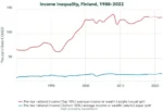 https://santerikarki.fi/2024/01/03/tuloerot-suomessa-ovat-kasvaneet-valtavasti-vuodesta-1995-alkaen-varallisuus-on-keskittynyt-yha-pienemmalle-joukolle/