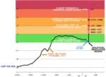 Graphic shows average global temperature from 20,000 BC, during the last Ice Age, until the present, then extended until 2100. Also indicated are the extreme temperature danger zones that we will reach before 2050 and before 2100 if current policies are not changed.