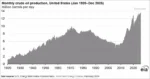 Area graph shows monthly crude oil production in the United States from January 1920 until the present, with a production forecast extended to December 2025. The level grew steadily upward from 1920 until peaking around 1970, then slowly dropping. But around 2010 the production level suddenly took off again, going upward at a faster pace than ever.