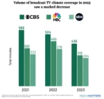 Bar graph shows that the volume of broadcast TV climate coverage in 2023 saw a marked decrease from the previous two years. For CBS, total minutes went down from 569 in 2021 to 524 in 2022 and 430 in 2023. For NBC, the total declined from 383 in 2021 to 312 in 2023. On ABC, the amount of minutes went from 323 in 2021 to 284 in 2023.