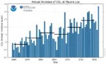 Bar graph of annual increases, 1959-2023. Growing from 0.8 ppm in the 1960s to 2.4 ppm in the 2010s. Highest value ever after 3 years below that 2.4 ppm.