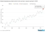 Graph showing 2024 annual warming estimate at 1.51ºC. 2023: +1.48ºC above 1850-1899 2024: +1.51ºC above 1850-1899  Also: "April 2024 is on track to extend this streak to 11 record months in a row."