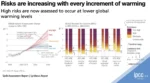 Risks are increasing with every increment of warming - High risks are now assessed to occur at lower global warming levels.