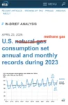 US n̵a̵t̵u̵r̵a̵l̵ ̵g̵a̵s̵ methane gas consumption set annual and monthly records during 2023