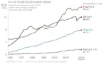 Annual Fossil CO2 Emissions Global projection